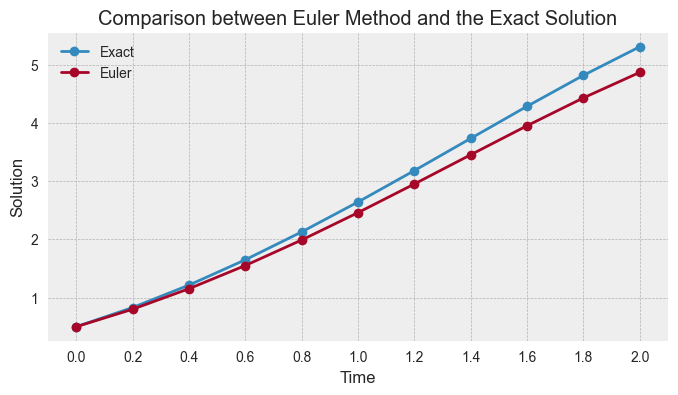 euler demonstration