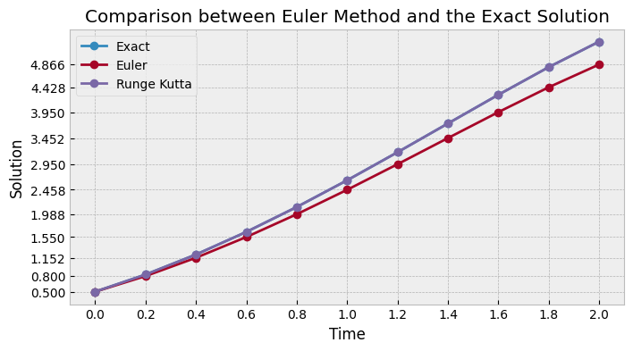 runge kutta demonstration